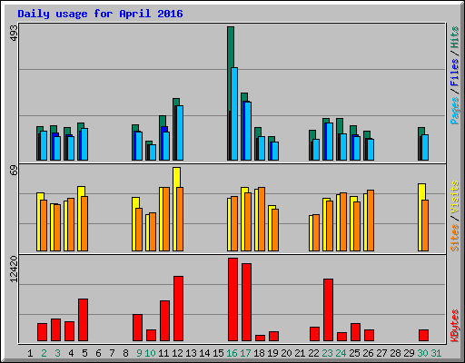 Daily usage for April 2016