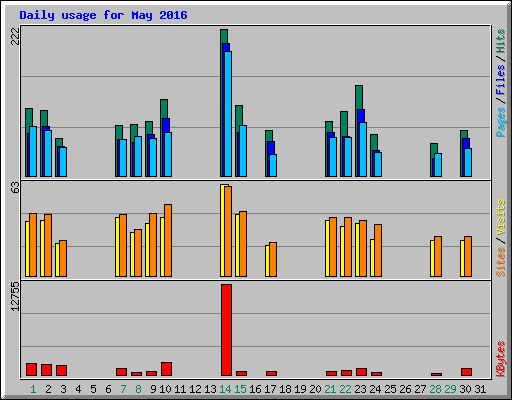 Daily usage for May 2016