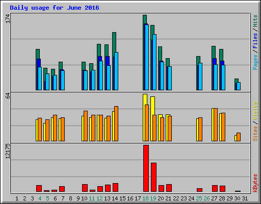 Daily usage for June 2016