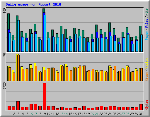 Daily usage for August 2016