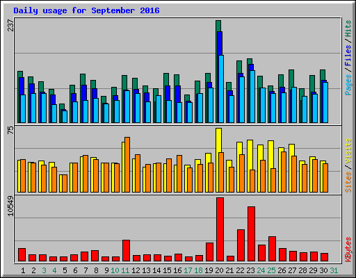 Daily usage for September 2016
