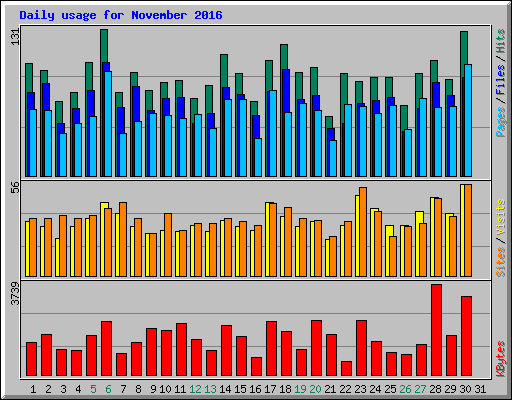 Daily usage for November 2016