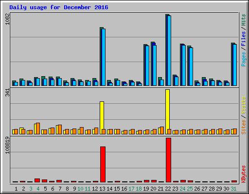 Daily usage for December 2016