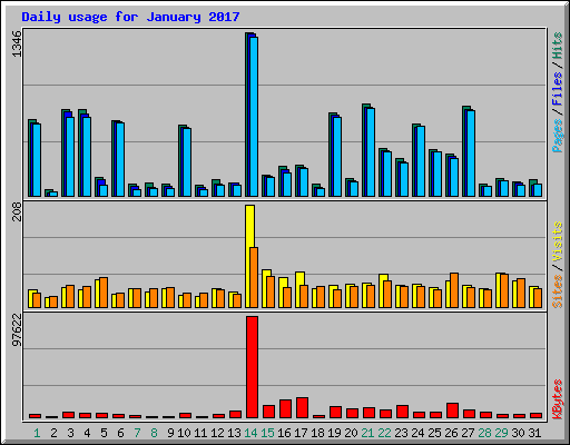Daily usage for January 2017