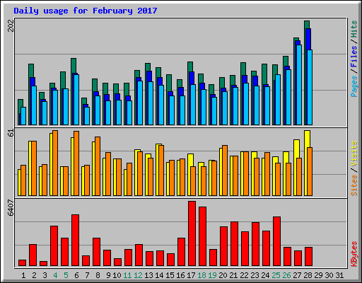 Daily usage for February 2017