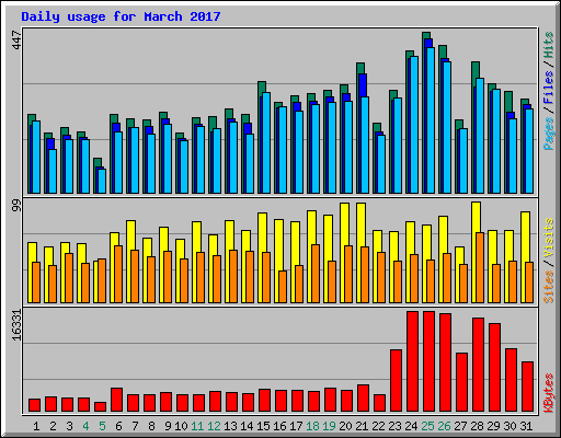 Daily usage for March 2017