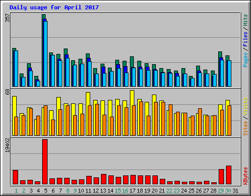 Daily usage for April 2017