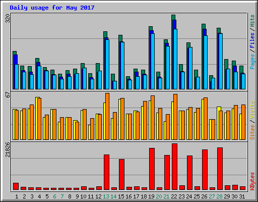 Daily usage for May 2017