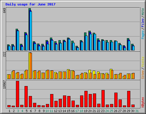 Daily usage for June 2017