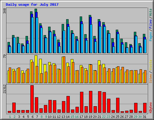 Daily usage for July 2017