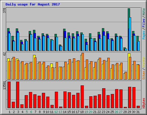 Daily usage for August 2017