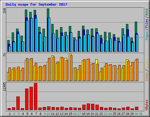 Daily usage for September 2017