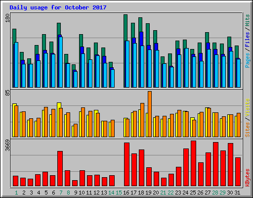 Daily usage for October 2017