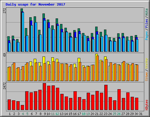 Daily usage for November 2017
