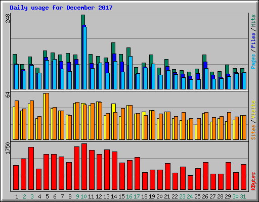 Daily usage for December 2017