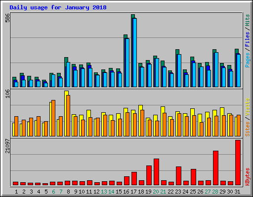 Daily usage for January 2018