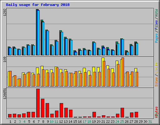 Daily usage for February 2018