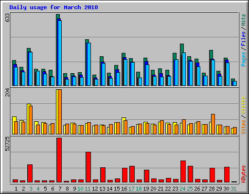 Daily usage for March 2018