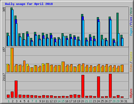 Daily usage for April 2018
