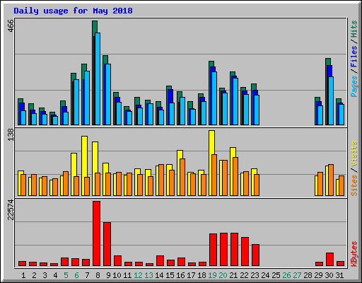 Daily usage for May 2018