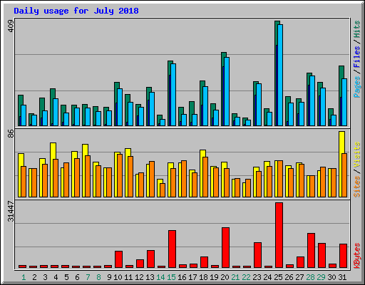 Daily usage for July 2018
