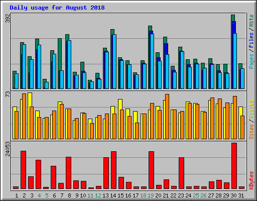 Daily usage for August 2018