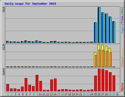 Daily usage for September 2018