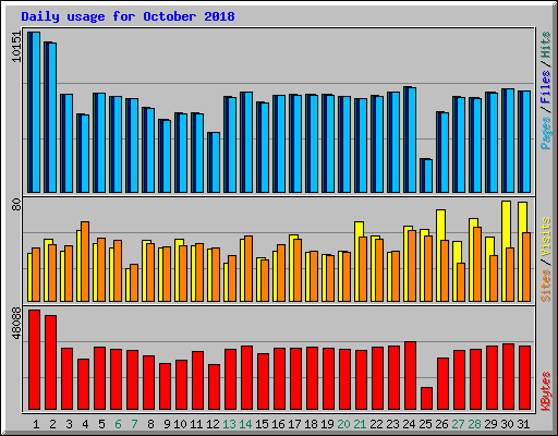 Daily usage for October 2018