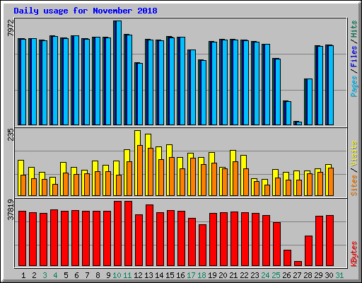 Daily usage for November 2018