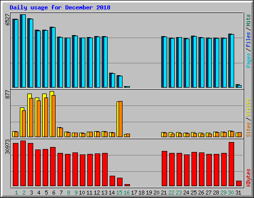 Daily usage for December 2018