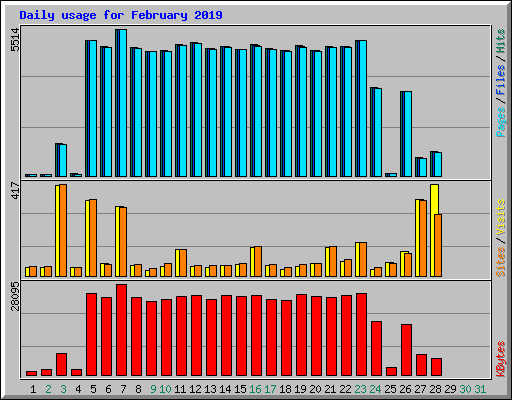 Daily usage for February 2019