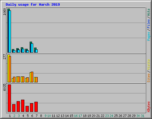 Daily usage for March 2019