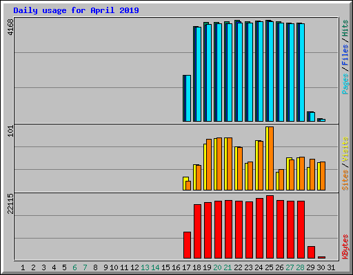 Daily usage for April 2019