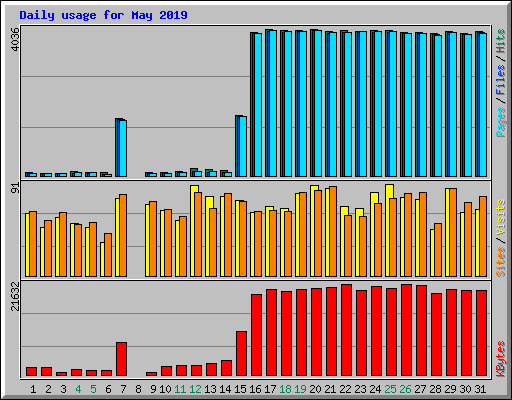 Daily usage for May 2019