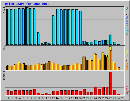Daily usage for June 2019