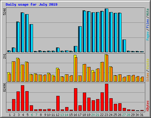 Daily usage for July 2019