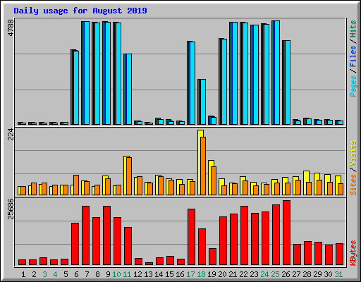 Daily usage for August 2019