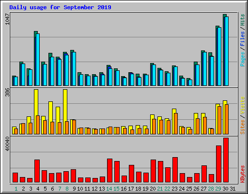 Daily usage for September 2019