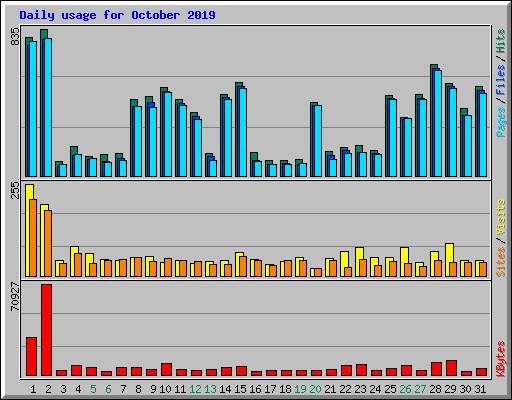 Daily usage for October 2019