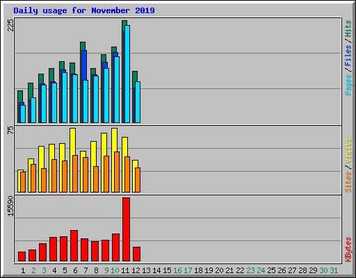 Daily usage for November 2019
