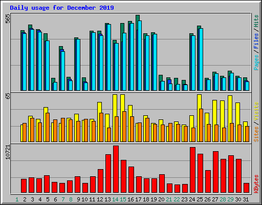 Daily usage for December 2019