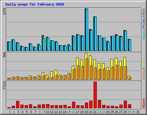 Daily usage for February 2020