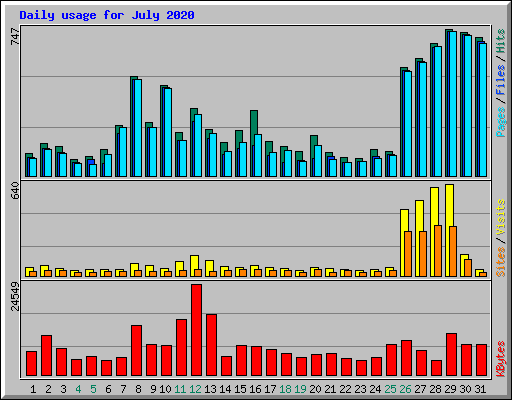 Daily usage for July 2020