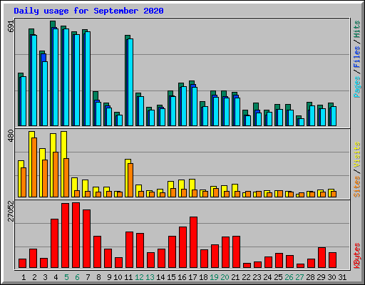 Daily usage for September 2020