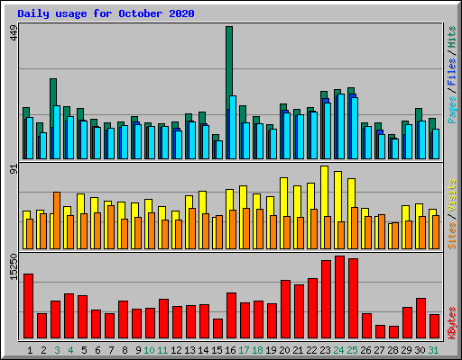 Daily usage for October 2020