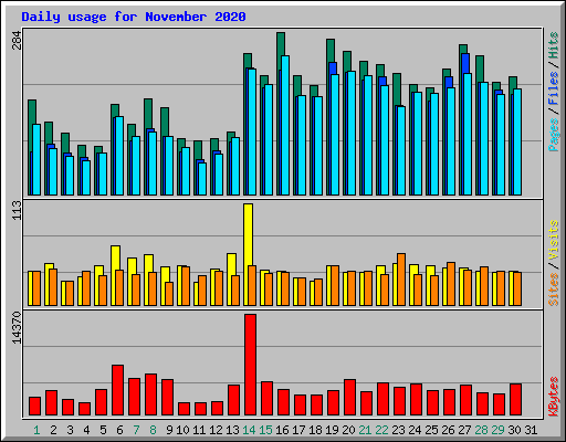 Daily usage for November 2020