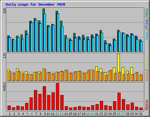 Daily usage for December 2020