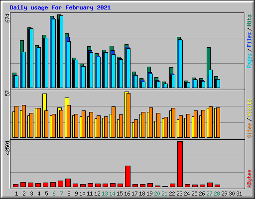 Daily usage for February 2021