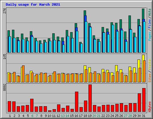 Daily usage for March 2021