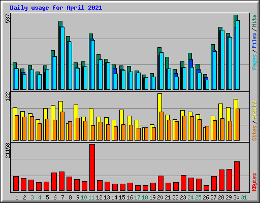Daily usage for April 2021